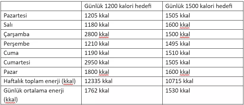 Zayıflamak için 1200 kalori yeterli midir?